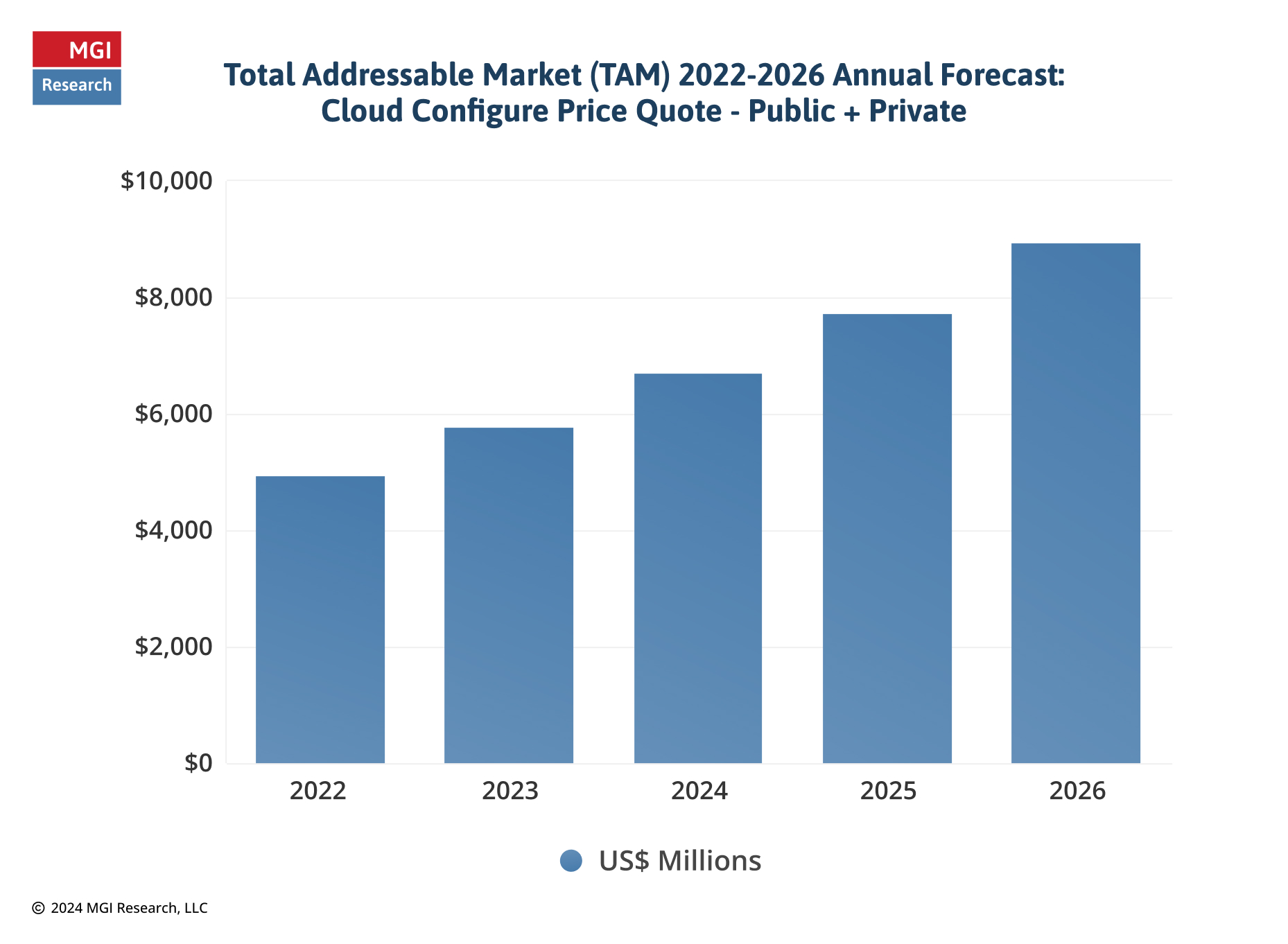 a chart showing cpq tam data