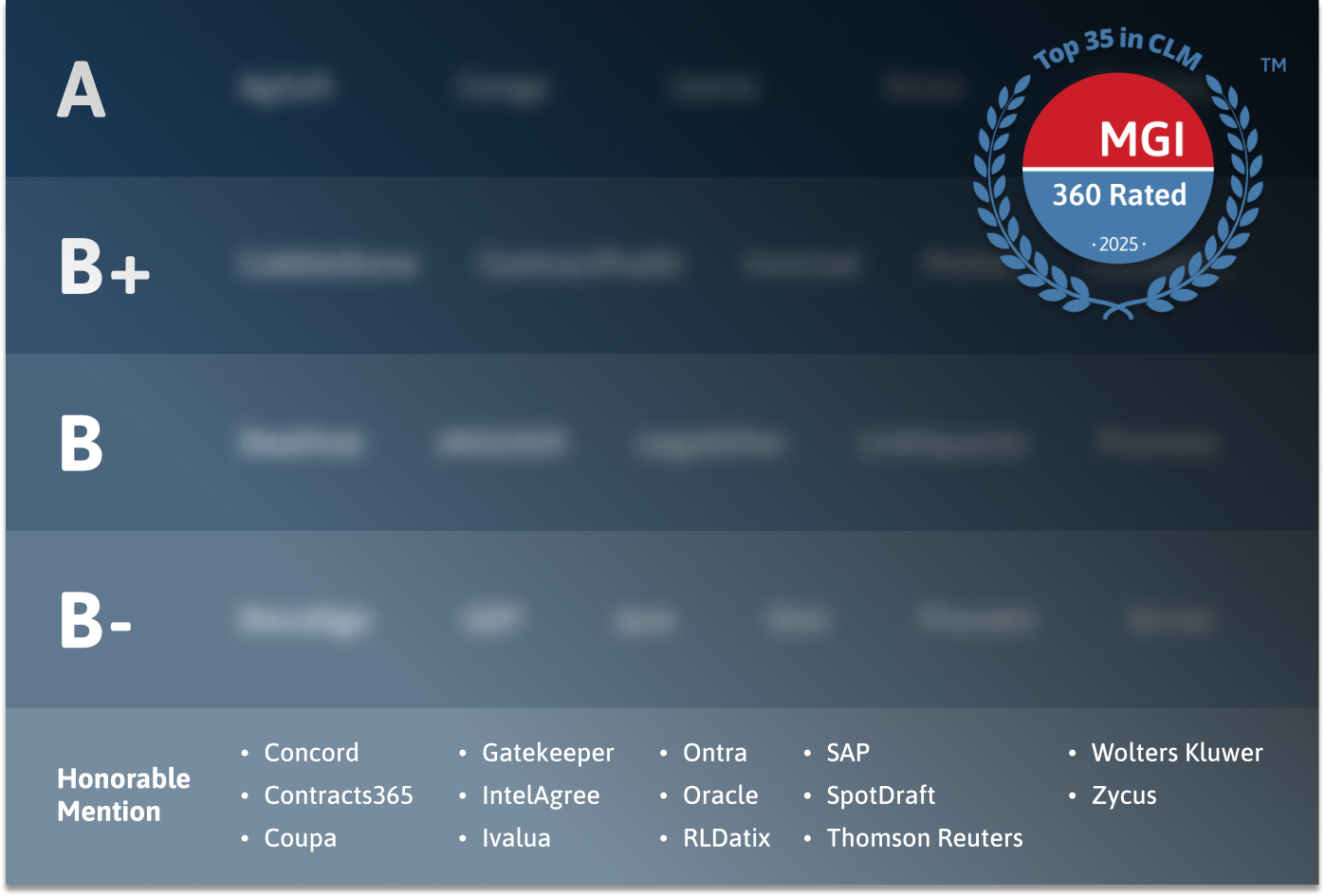 a tiered list of letter grades for companies in the CLM Top 35