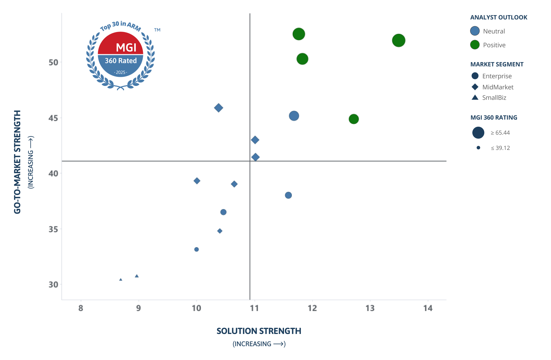 Unlabeled Go-to-Market Strength vs. Solution Strength MarketLens comparing vendors' scores relative to one another.