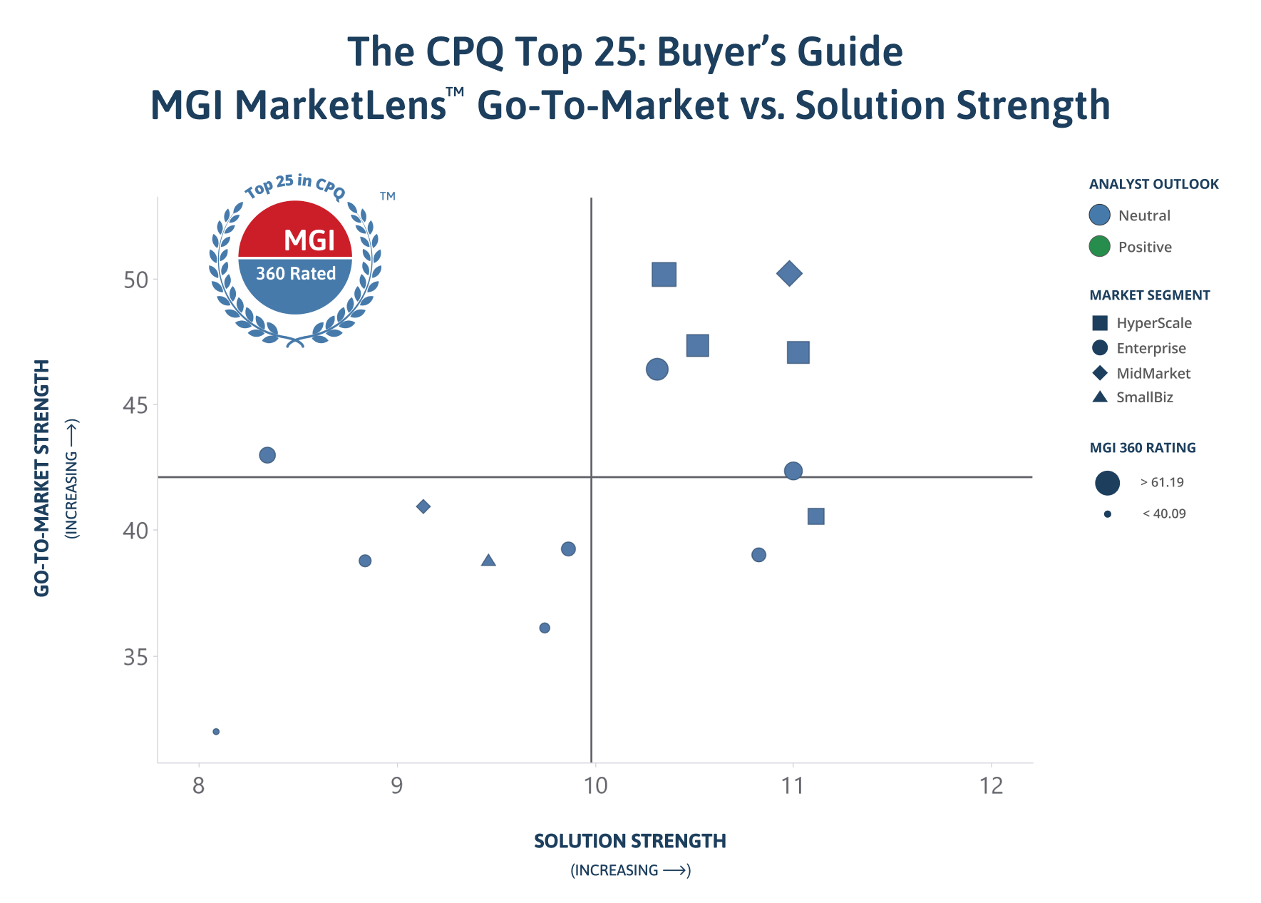 A chart of the CPQ software market that plots 15 leading CPQ software suppliers by go-to-market strength and solution strength