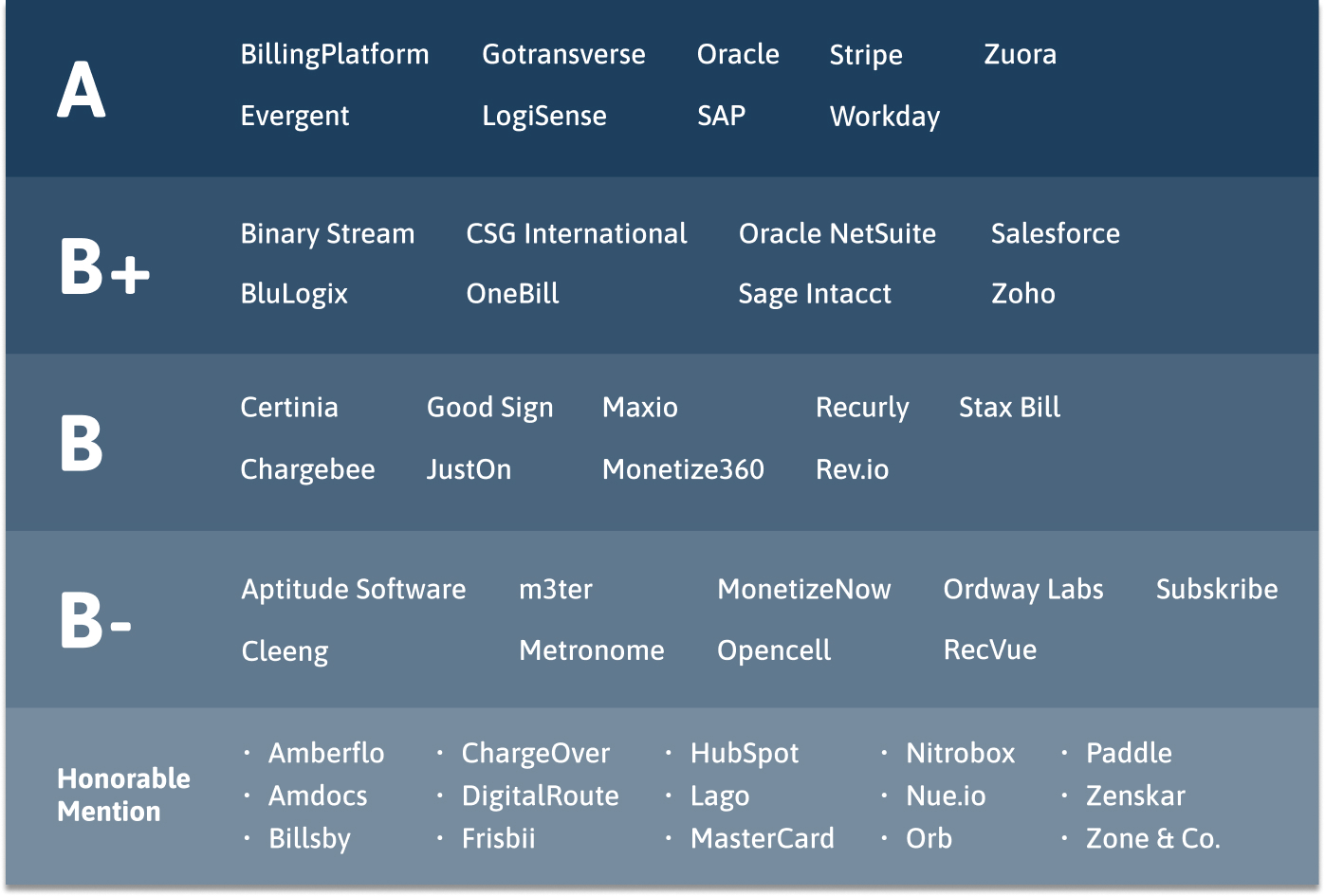 a tiered list of letter grades for MGI 360 Rated companies in Agile Billing
