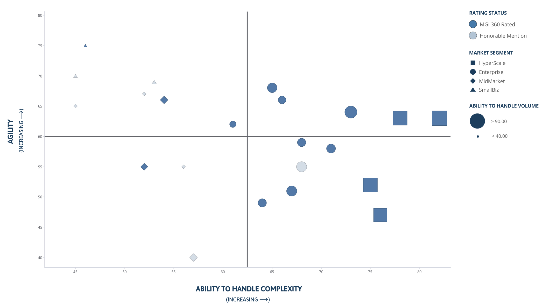 A chart of the CPQ software market that plots 22 leading CPQ software suppliers by agility and ability to handle complexity