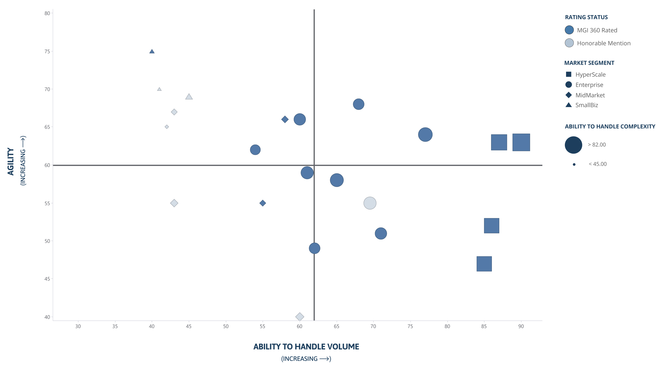 A chart of the CPQ software market that plots 22 leading CPQ software suppliers by agility and ability to handle volume