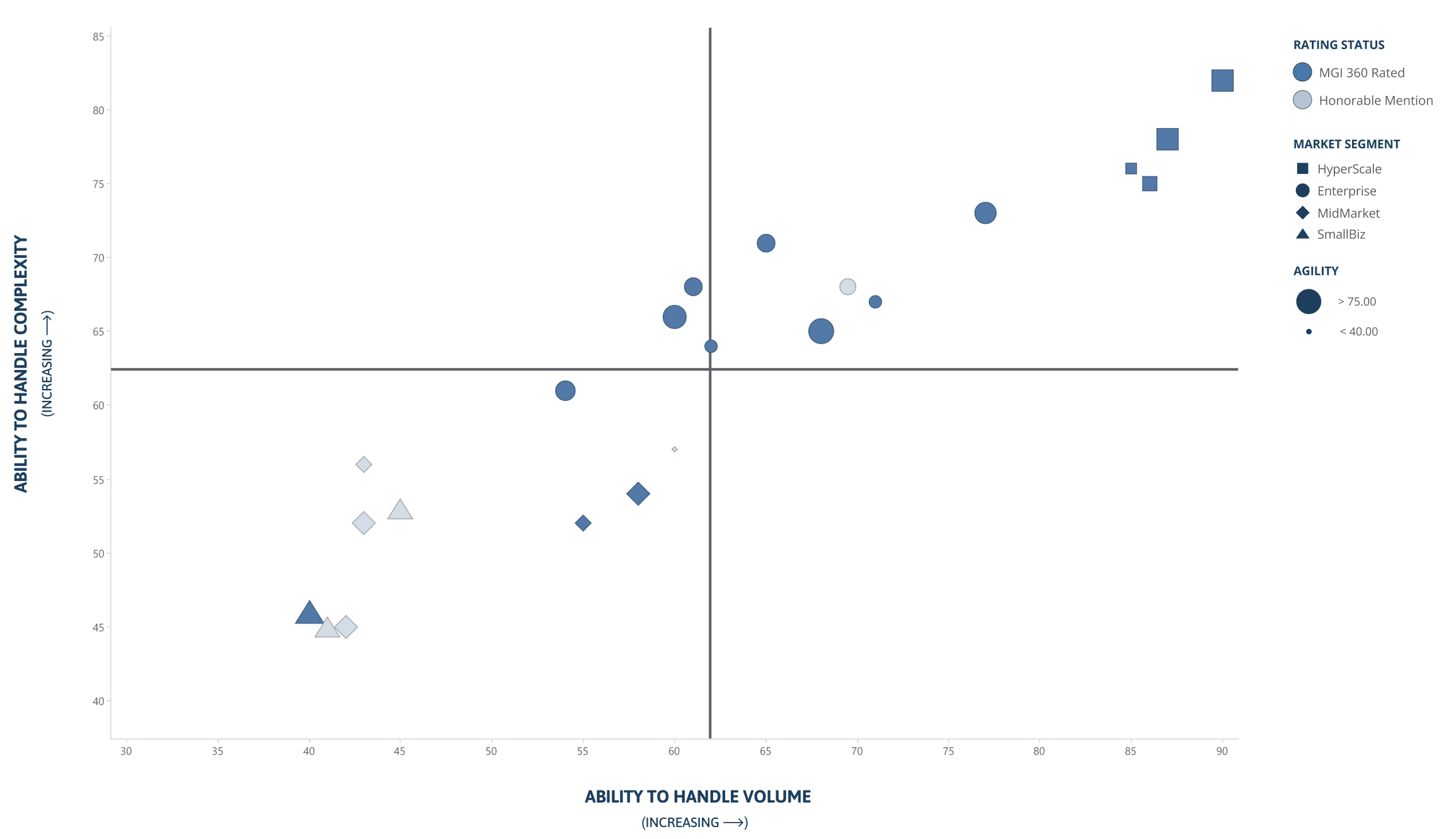 A chart of the CPQ software market that plots 22 leading CPQ software suppliers by ability to handle complexity and ability to handle volume