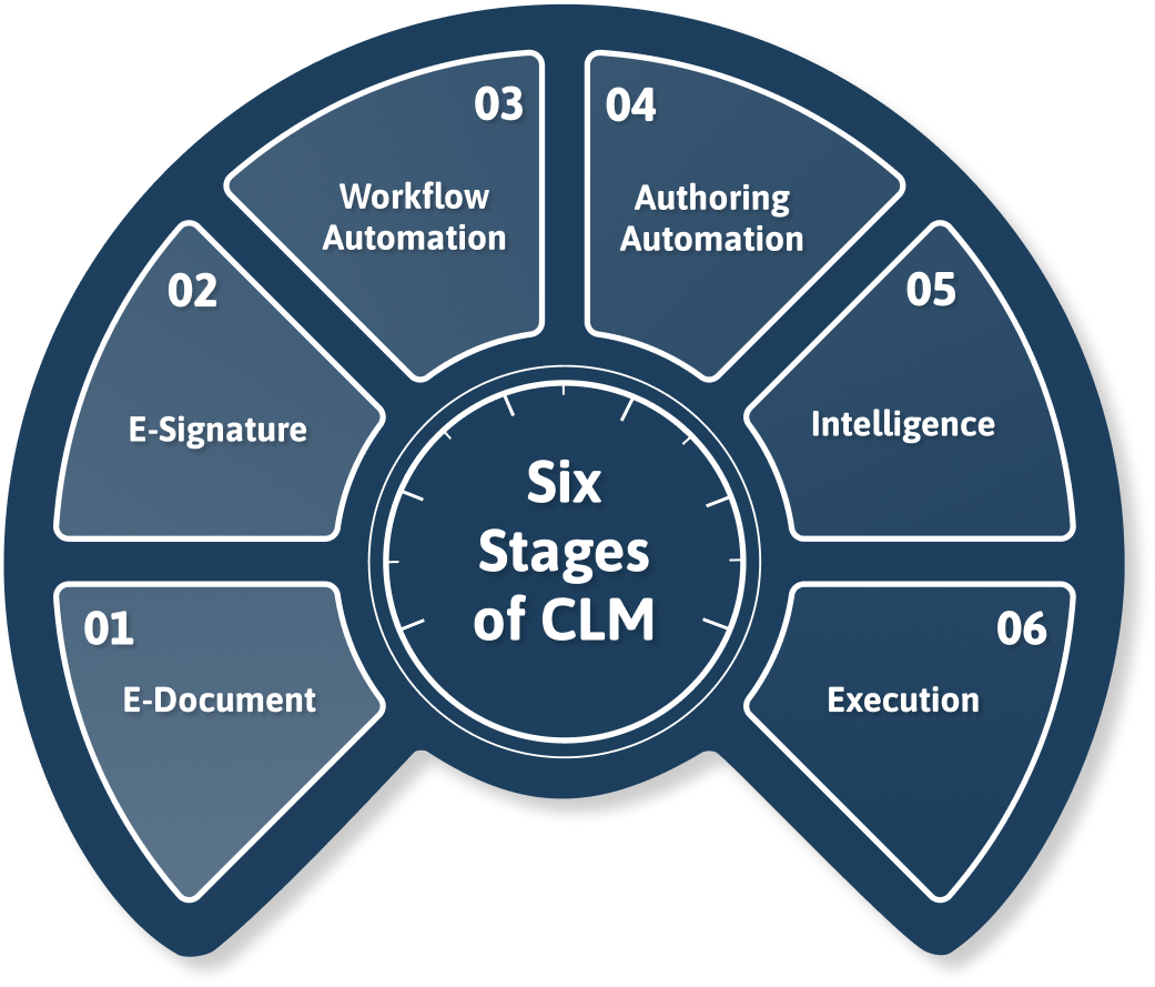 a graphic that shows the six stages of CLM as a progressive gauge