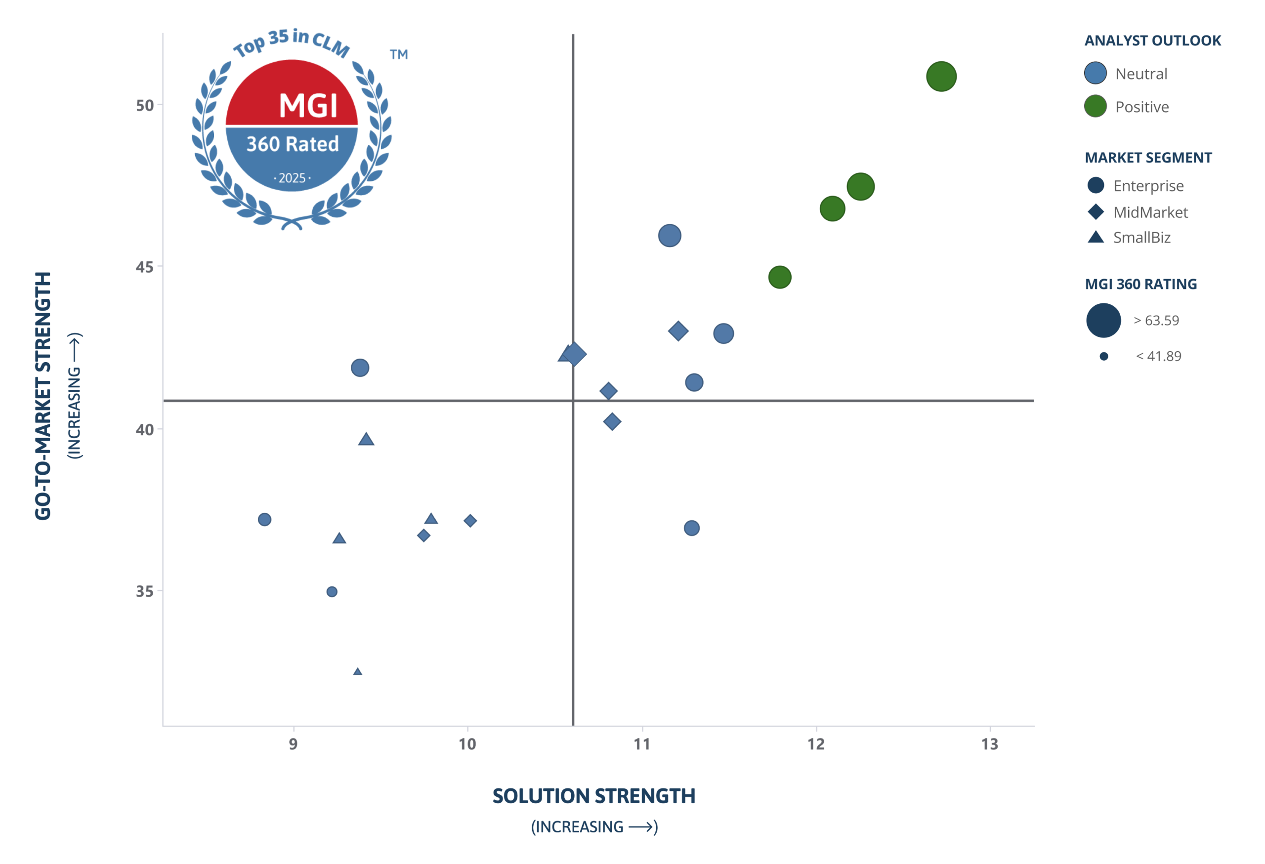 a scatter plot of G2M Strength vs Solution Strength for the CLM Top 35