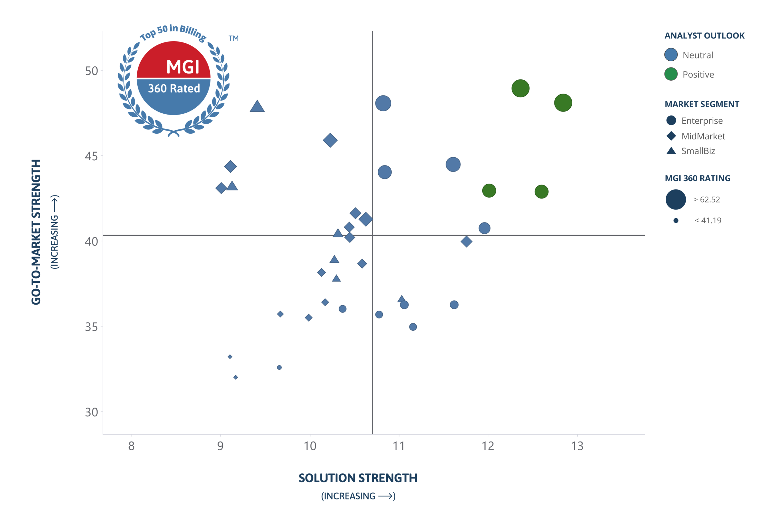 a scatter plot MarketLens of Go-to-market Strength vs Solution Strength in Agile Billing